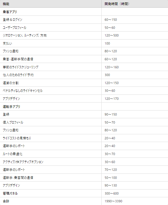 配車アプリ開発の工数概算表